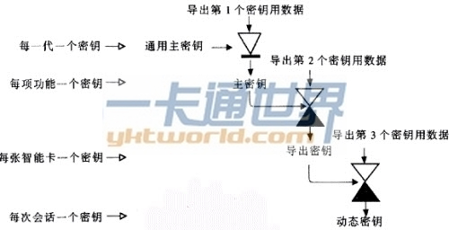 智能卡系统和对称加密算法的密钥层次举例