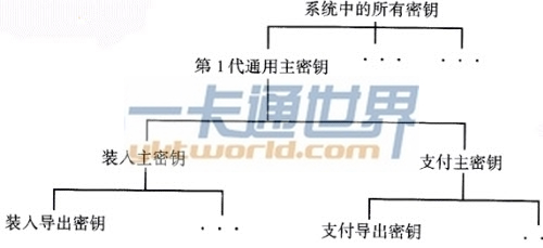 电子钱包系统的密钥举例