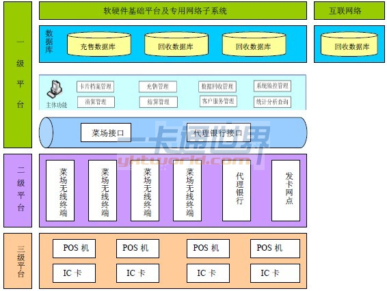 菜场一卡通系统工程总体框架示意图