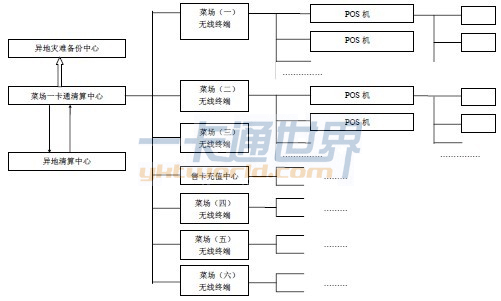 菜场一卡通系统项目架构图