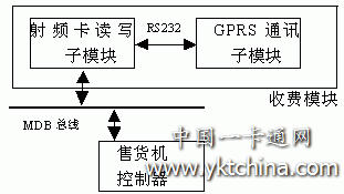 自动售货机模块连接图