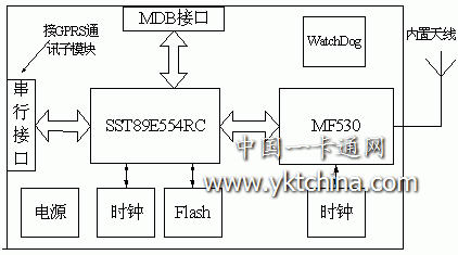 卡读写子模块硬件框图