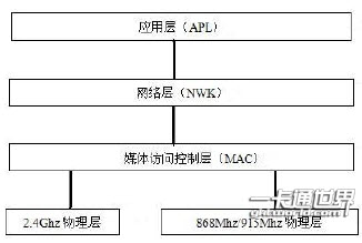 ZigBee 协议栈结构如图