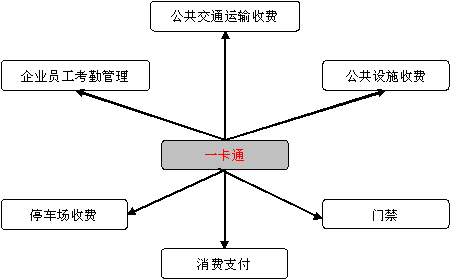 城市一卡通应用范围概括