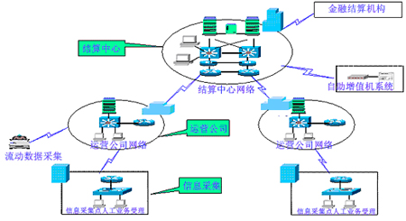 城市一卡通网络结构图 