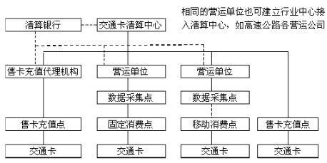 城市公共交通一卡通系统的体系结构