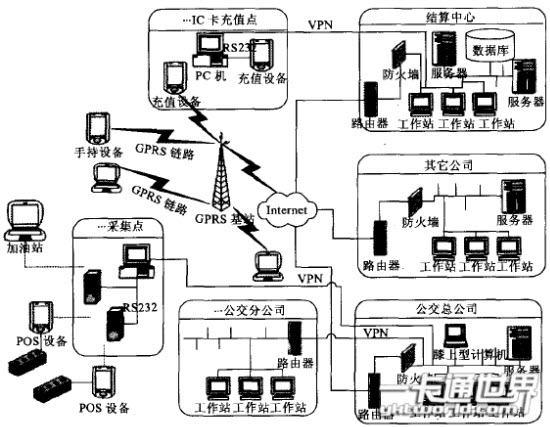 公交一卡通系统拓扑结构