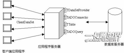 应用程序服务器的存取方案