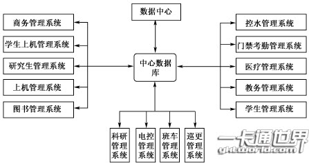 校园一卡通结构关系图