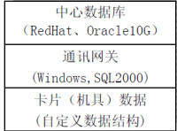 一卡通系统数据库架构