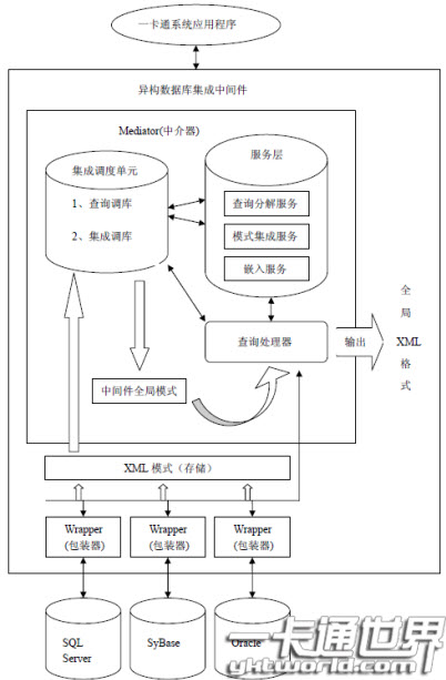  基于XML 中间件高校一卡通异构数据库集成图