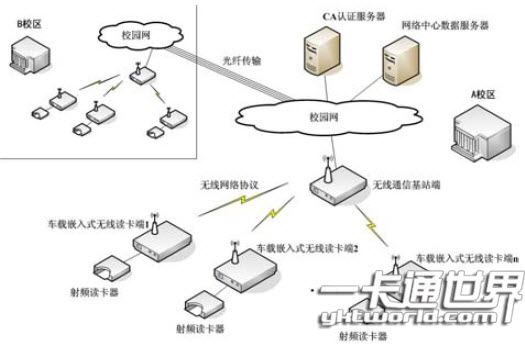 校园“一卡通”无线数据采集系统网络拓扑结构图