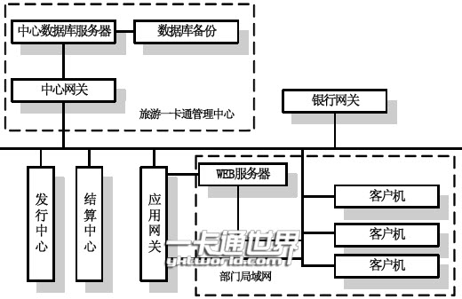 “旅游一卡通”系统框架图