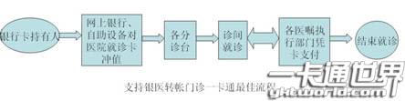 支持银医转帐门诊一卡通系统设计流程