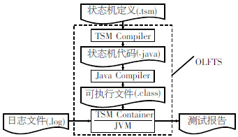 OLFTS 总体结构