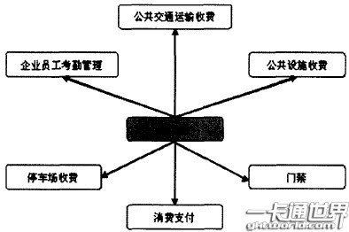 城市一卡通应用范围