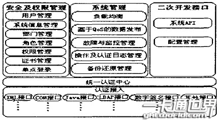 身份验证子系统的体系结构