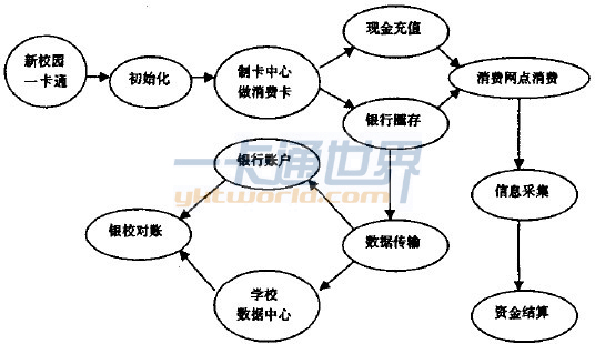 校园一卡通管理系统操作示意图