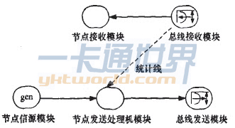 CAN子网节点模型