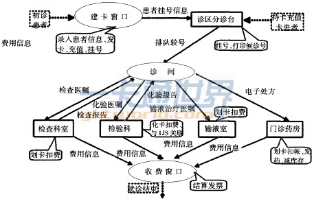 门诊“一卡通”流程示意图