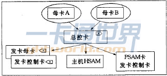 密钥卡制作示意图