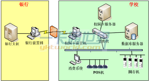 校园卡系统物理部署图