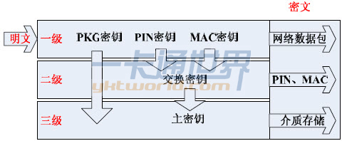 图2 校园卡系统三级密钥示意图