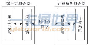 校园网计费系统的三方接口模型