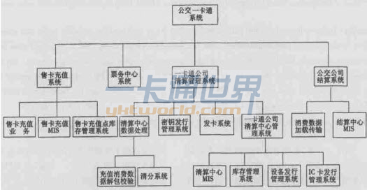 图1 大连市公交一卡通软件系统结构框图