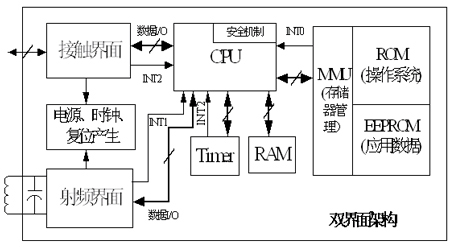 芯片的架构