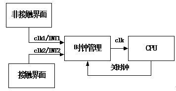 双界面卡的发展研究及其技术构架