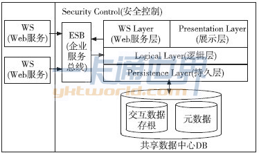 共享数据中心应用架构