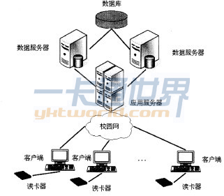 一卡通系统三层C／S结构示意图