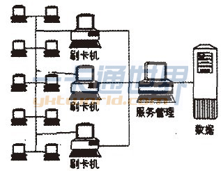 计算机公共课课实验刷卡管理系统结构