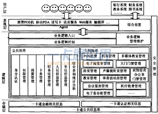 一卡通系统软件架构图