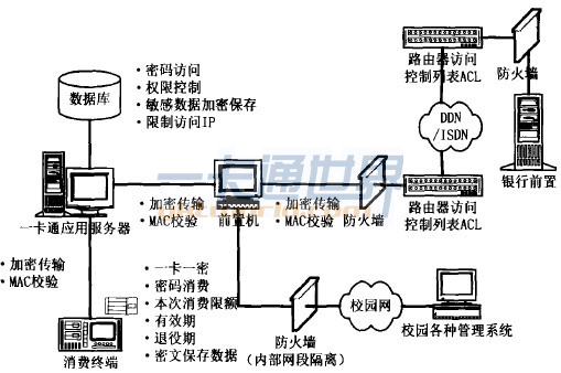 一卡通系统安全防范体系