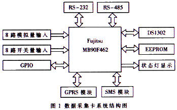 数据采集卡的系统结构图