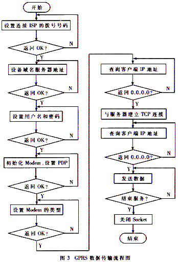 GPRS远程数据传输的流程图