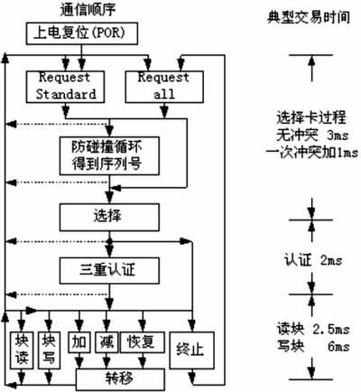 读卡器和智能卡通信工作交易流程图