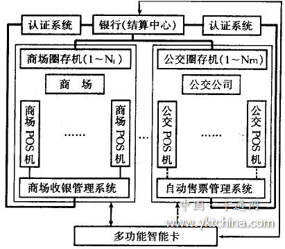 多功能IC卡应用系统组成框图