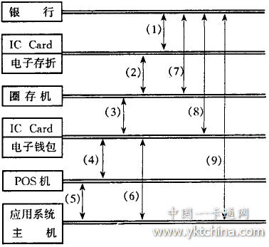 多功能IC卡应用系统应用数据