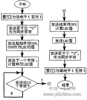 仿真ABA格式磁卡输出卡号的程序流程图