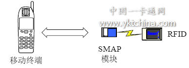 SMAP平台的架构