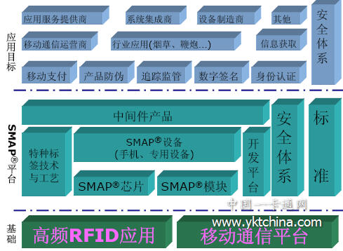 SMAP平台的结构框图