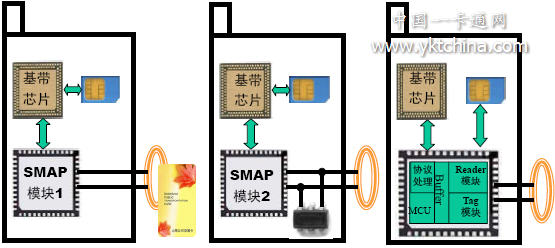 RFID与移动终端相结合的SMAP技术