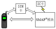 SMAP应用的安全体系模式