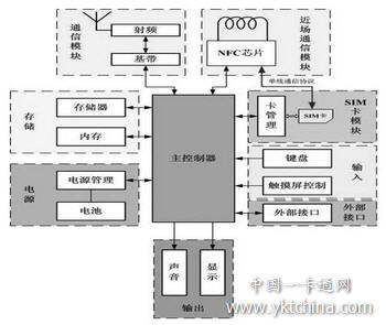 手机终端硬件结构图 