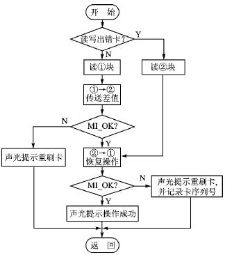 非接触IC卡 MFRC500原理