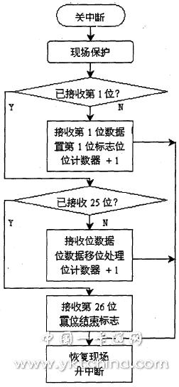 非接触式智能卡信号的采集与处理