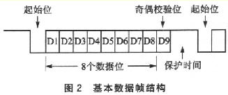  基本数据帧结构